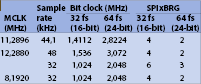 Table 2. Baud rate values when the PIC32 SPI is configured as a master.